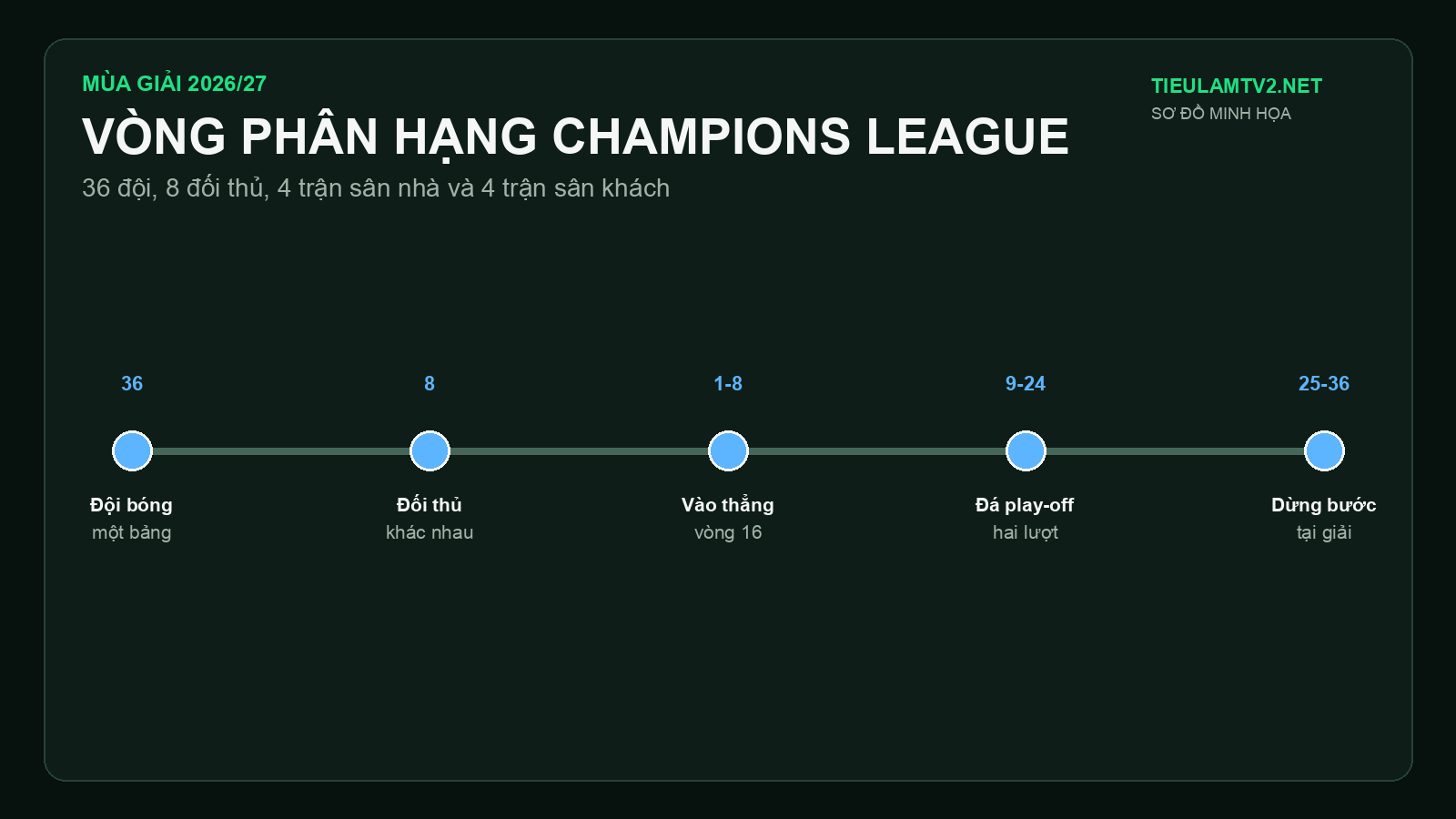Sơ đồ vòng phân hạng Champions League 36 đội