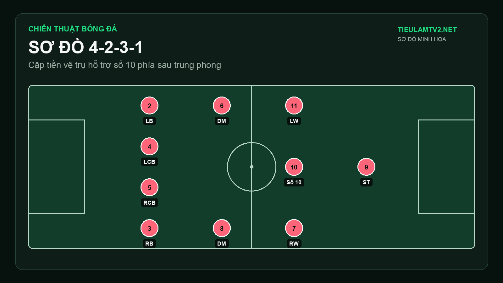 So sánh sơ đồ 3-4-3 và 4-2-3-1