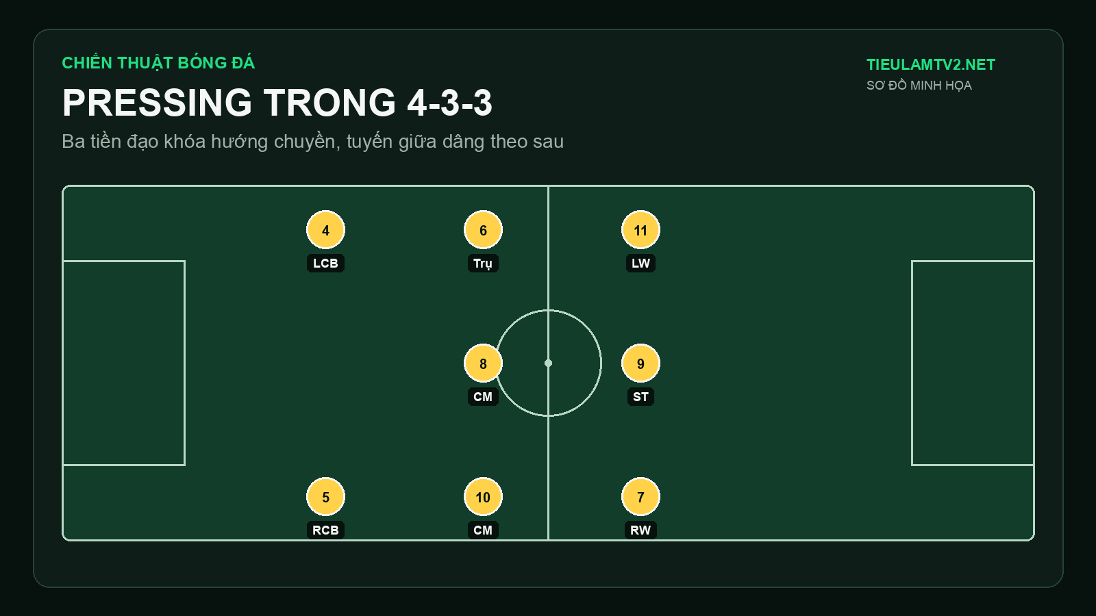 Sơ đồ 4-3-3 vận hành như thế nào Sơ đồ 4-3-3 vận hành như thế nào